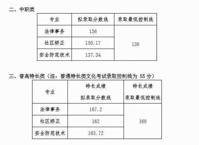 中考職高分?jǐn)?shù)線多少(江蘇職高學(xué)校中考分?jǐn)?shù)線)