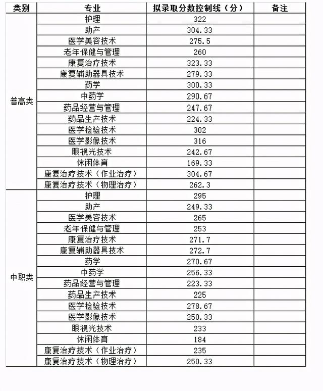 中考職高分?jǐn)?shù)線多少(江蘇職高學(xué)校中考分?jǐn)?shù)線)