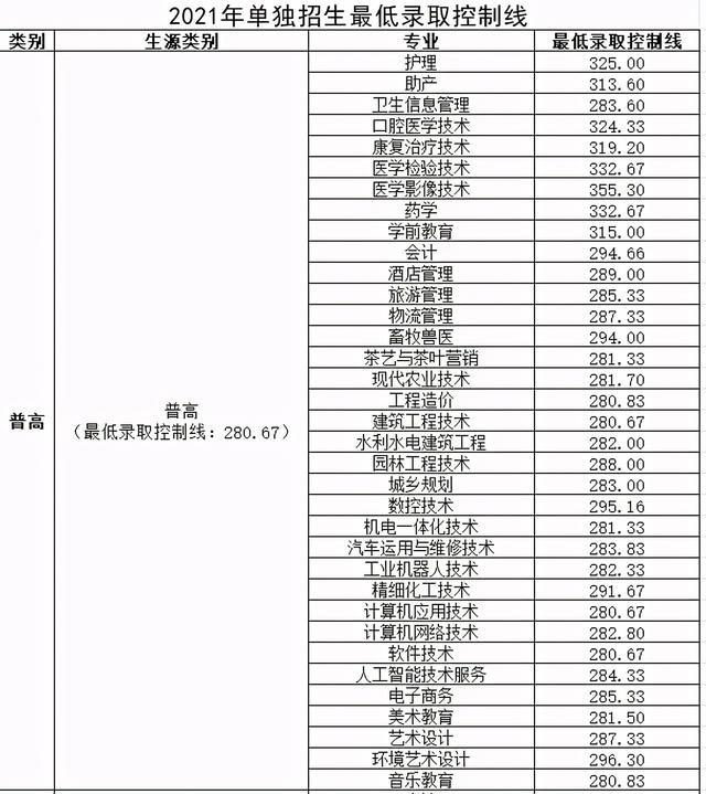 中考職高分?jǐn)?shù)線多少(江蘇職高學(xué)校中考分?jǐn)?shù)線)