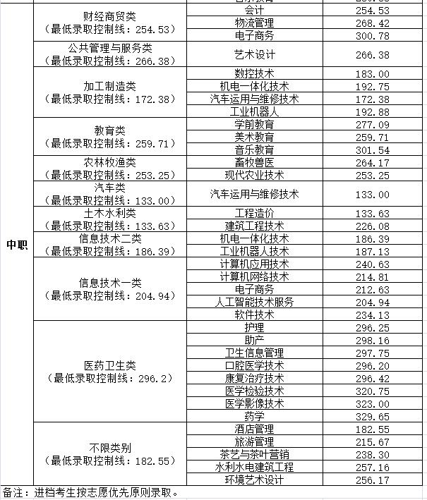 中考職高分?jǐn)?shù)線多少(江蘇職高學(xué)校中考分?jǐn)?shù)線)