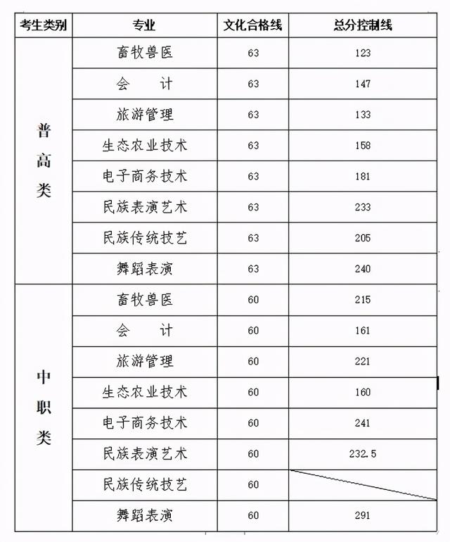 中考職高分?jǐn)?shù)線多少(江蘇職高學(xué)校中考分?jǐn)?shù)線)