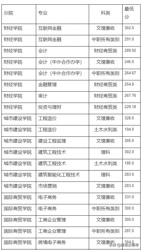 成都職業(yè)技術(shù)學(xué)院高職單招分?jǐn)?shù)線(張家口職業(yè)技術(shù)學(xué)院高職單招分?jǐn)?shù)線)