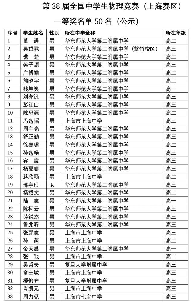 上海3 2學校有哪些比較好的(上海有哪些大專學校比較好)