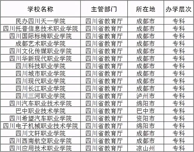 成都民辦?？茖W(xué)校有哪些(四川省民辦?？茖W(xué)校有哪些)