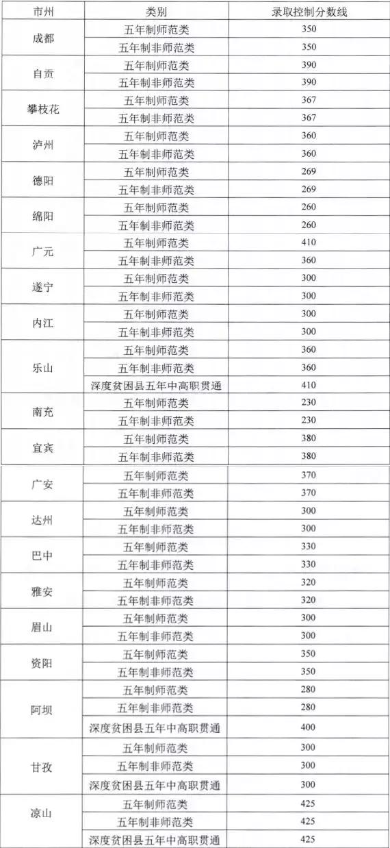 成都五年制師范類學(xué)校(師范類五年制專科)