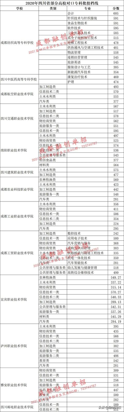 四川對(duì)口高職錄取分?jǐn)?shù)線2020(四川信息職業(yè)技術(shù)學(xué)院對(duì)口高職錄取分?jǐn)?shù)線)圖1