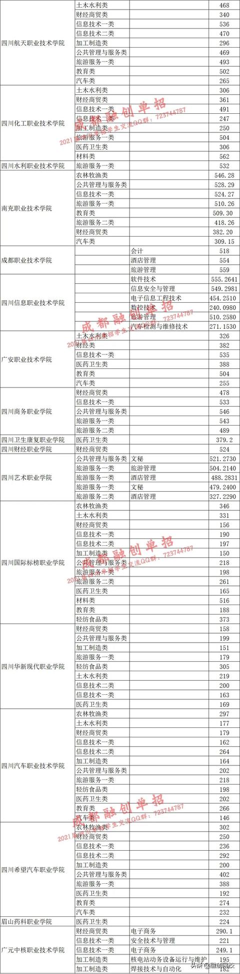 四川對口高職錄取分數(shù)線2020(四川信息職業(yè)技術學院對口高職錄取分數(shù)線)