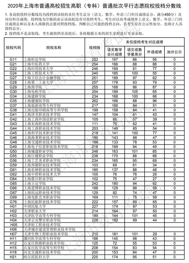 職高的錄取分?jǐn)?shù)線是多少(職業(yè)高中要多少分)