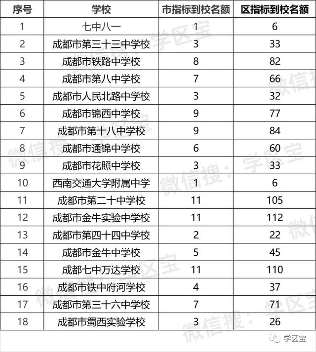 成都高中自主招生學校(2021成都高中自主招生學校名單)