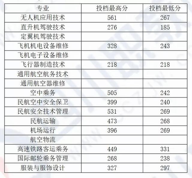 成都希望職業(yè)技術(shù)學(xué)院分?jǐn)?shù)線(成都紡織職業(yè)技術(shù)學(xué)院單招分?jǐn)?shù)線)