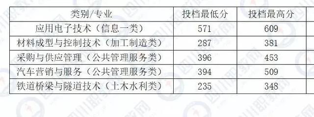 成都希望職業(yè)技術(shù)學(xué)院分?jǐn)?shù)線(成都紡織職業(yè)技術(shù)學(xué)院單招分?jǐn)?shù)線)