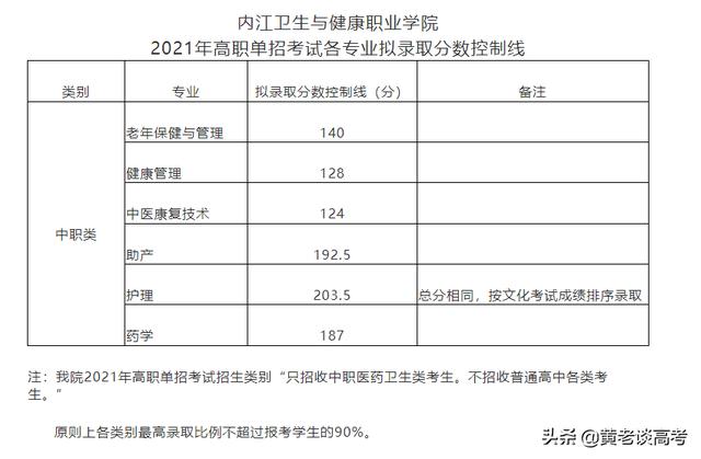 眉山衛(wèi)生職業(yè)學校錄取分數(shù)線(大理衛(wèi)生職業(yè)學校錄取分數(shù)線)