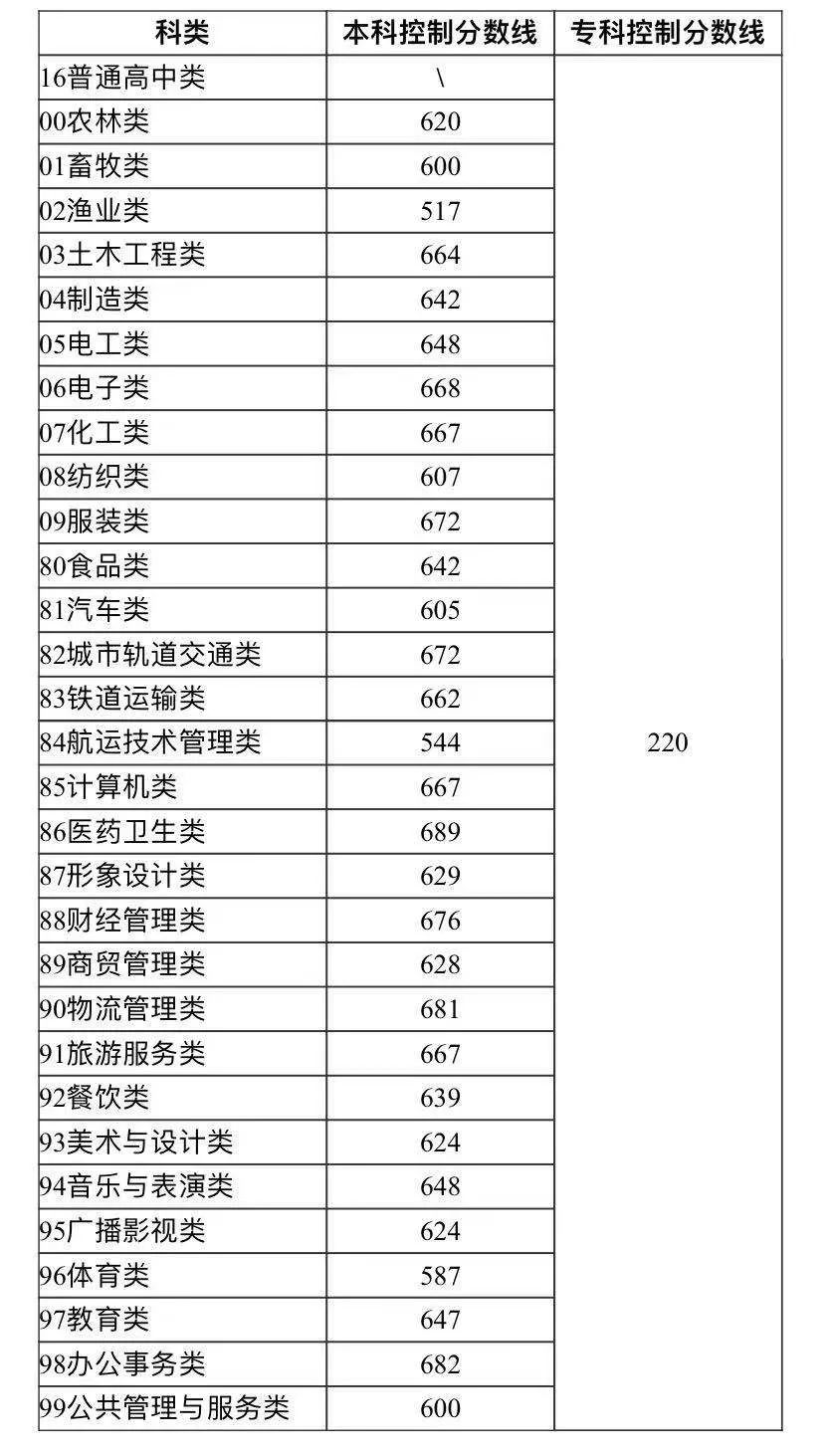 2020年職高錄取分?jǐn)?shù)線(2020年職高錄取分?jǐn)?shù)線浙江)