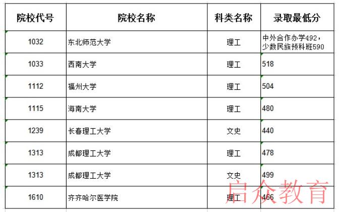 職校最低分數(shù)線是多少(技校最低分數(shù)線)