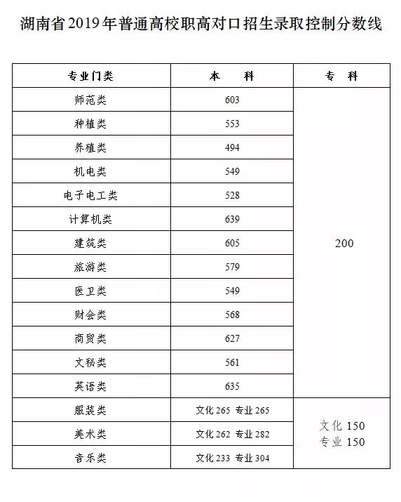 職高分數(shù)線最低多少(慈溪職高分數(shù)線2020最低)