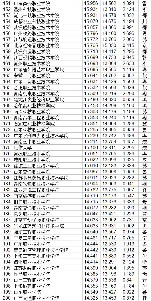 大專學校(大專學校推薦)