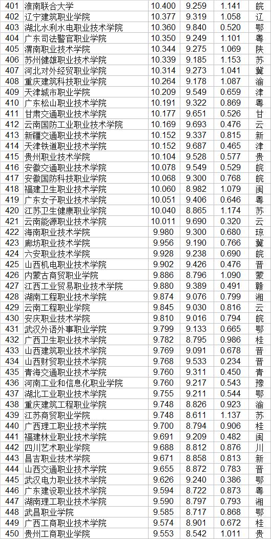 大專學校(大專學校推薦)