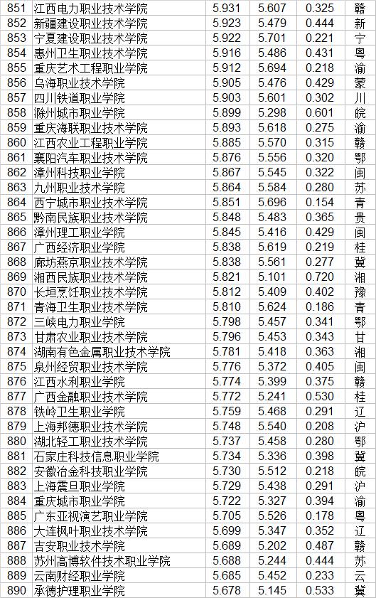 大專學校(大專學校推薦)