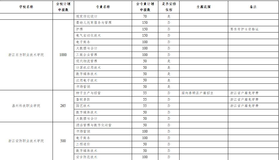 2020年高職擴招有哪些學(xué)校(2020年高職擴招有哪些學(xué)校湖北省)