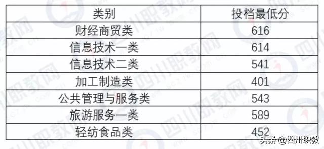 成都中和職高錄取分數(shù)線(成都職業(yè)技術(shù)學(xué)院職高錄取分數(shù)線)