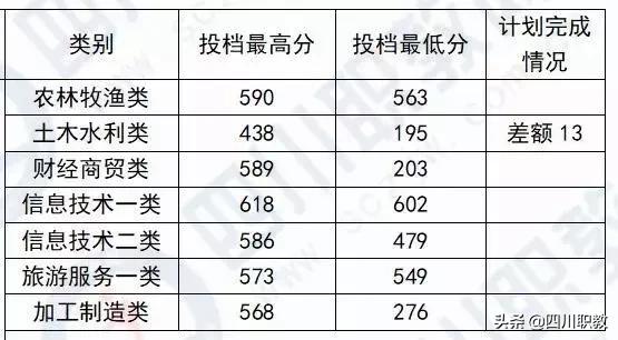 成都中和職高錄取分數(shù)線(成都職業(yè)技術(shù)學(xué)院職高錄取分數(shù)線)