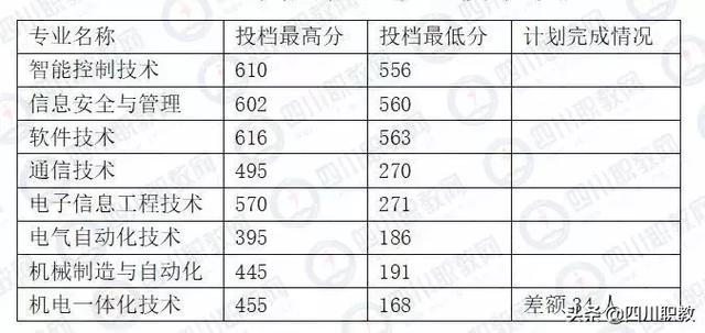 成都中和職高錄取分數(shù)線(成都職業(yè)技術(shù)學(xué)院職高錄取分數(shù)線)