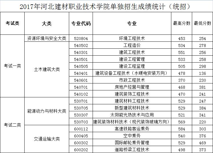 職業(yè)學(xué)院招生(信陽藝術(shù)職業(yè)學(xué)院招生)