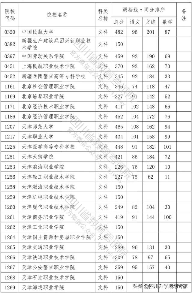 2020年四川高職錄取分?jǐn)?shù)線(湄洲灣職業(yè)技術(shù)學(xué)院2020高職錄取分?jǐn)?shù)線)圖1