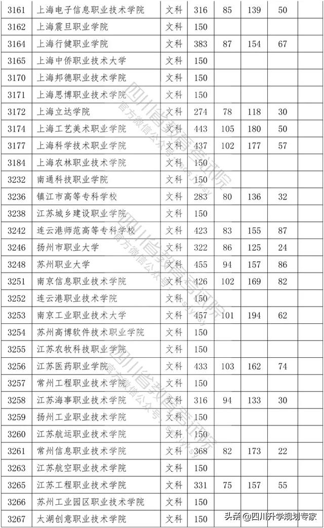 2020年四川高職錄取分?jǐn)?shù)線(湄洲灣職業(yè)技術(shù)學(xué)院2020高職錄取分?jǐn)?shù)線)