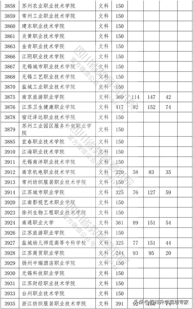 2020年四川高職錄取分?jǐn)?shù)線(湄洲灣職業(yè)技術(shù)學(xué)院2020高職錄取分?jǐn)?shù)線)