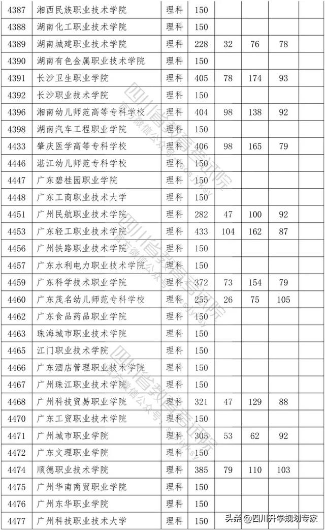 2020年四川高職錄取分?jǐn)?shù)線(湄洲灣職業(yè)技術(shù)學(xué)院2020高職錄取分?jǐn)?shù)線)