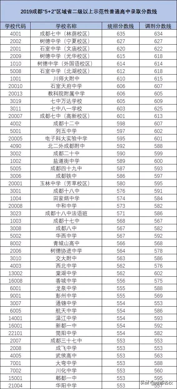 成都分最低的普高(成都錄取分數(shù)線最低的普高)