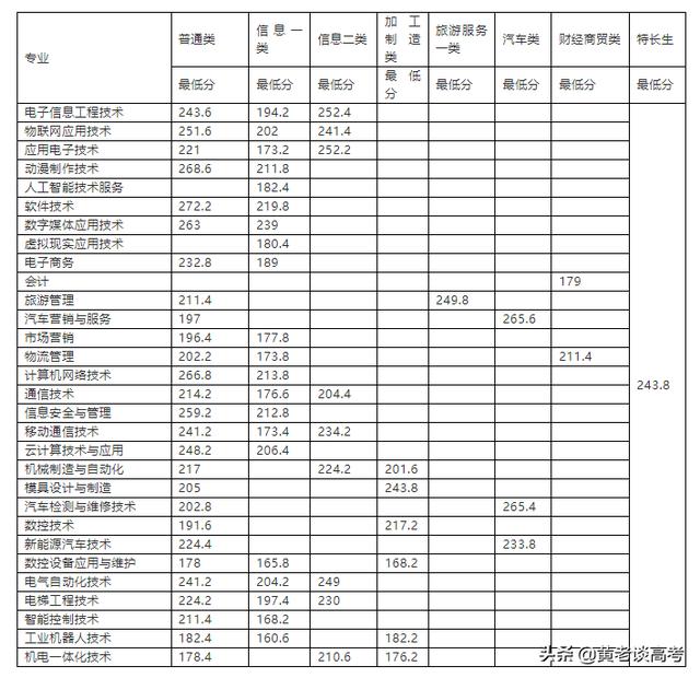 瀘州職業(yè)技術(shù)學(xué)院單招專業(yè)分?jǐn)?shù)線(瀘州職業(yè)技術(shù)學(xué)院官網(wǎng)單招分?jǐn)?shù)線)