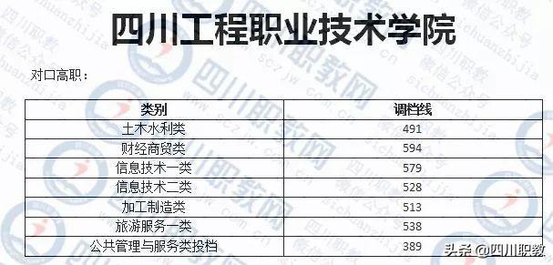 成都職業(yè)技術(shù)學(xué)院對口分?jǐn)?shù)線(成都職業(yè)技術(shù)學(xué)院對口高職分?jǐn)?shù)線)