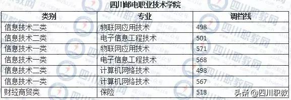 成都職業(yè)技術(shù)學(xué)院對口分?jǐn)?shù)線(成都職業(yè)技術(shù)學(xué)院對口高職分?jǐn)?shù)線)