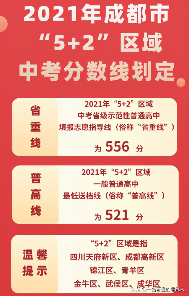 2021成都普高最低分?jǐn)?shù)線(2021年北京普高最低分?jǐn)?shù)線)