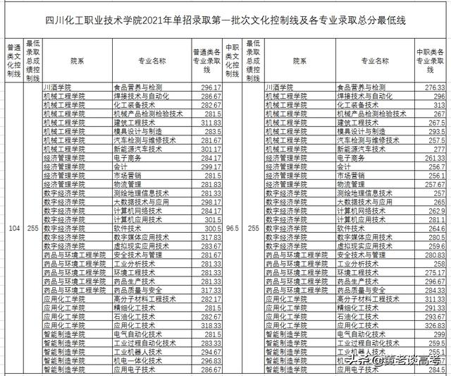 瀘州職業(yè)技術(shù)學院專業(yè)分數(shù)線(瀘州化工職業(yè)技術(shù)學院分數(shù)線)