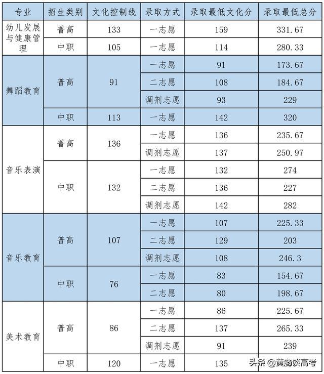 成都中醫(yī)藥?？其浫【€(成都中醫(yī)藥單招錄取線)