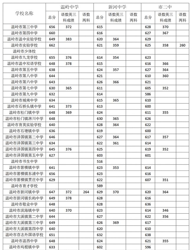 2021年普高最低分數(shù)線(2021年二本學校錄取分數(shù))