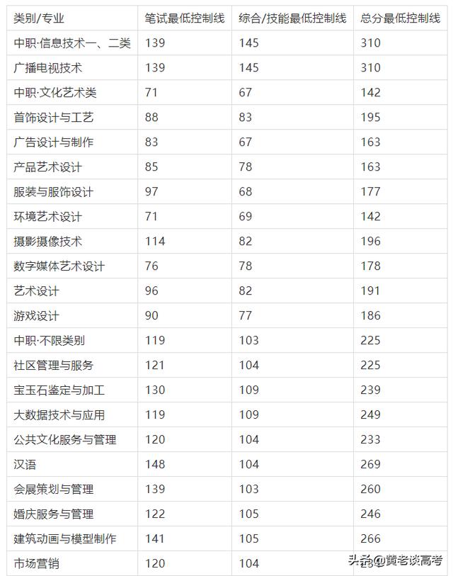 四川鐵道職業(yè)技術(shù)學(xué)院錄取分?jǐn)?shù)線(四川鐵道職業(yè)技術(shù)學(xué)院2021錄取分?jǐn)?shù)線)