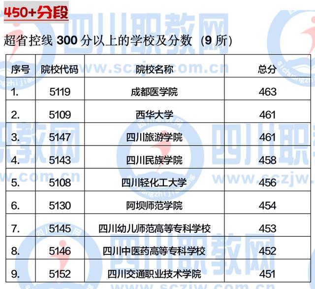 四川公辦大專最低多少分能上(四川公辦大專學(xué)費多少)