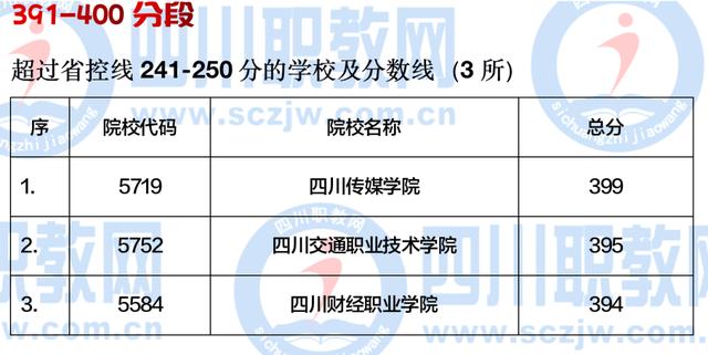 四川公辦大專最低多少分能上(四川公辦大專學(xué)費多少)