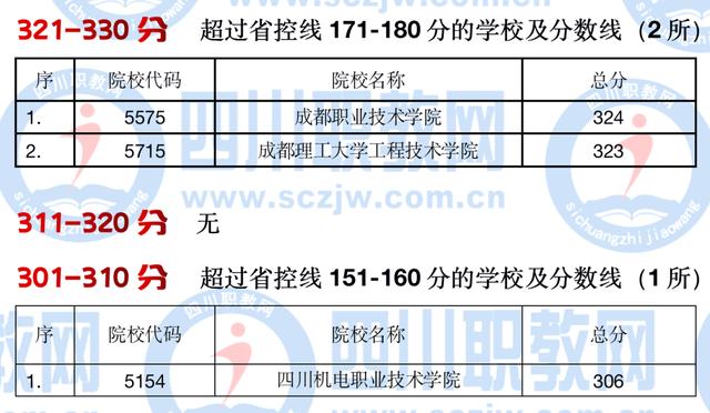 四川公辦大專最低多少分能上(四川公辦大專學(xué)費多少)