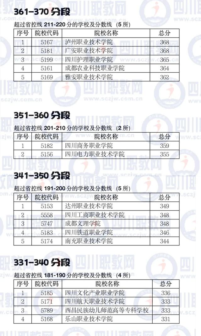 四川公辦大專最低多少分能上(四川公辦大專學(xué)費多少)