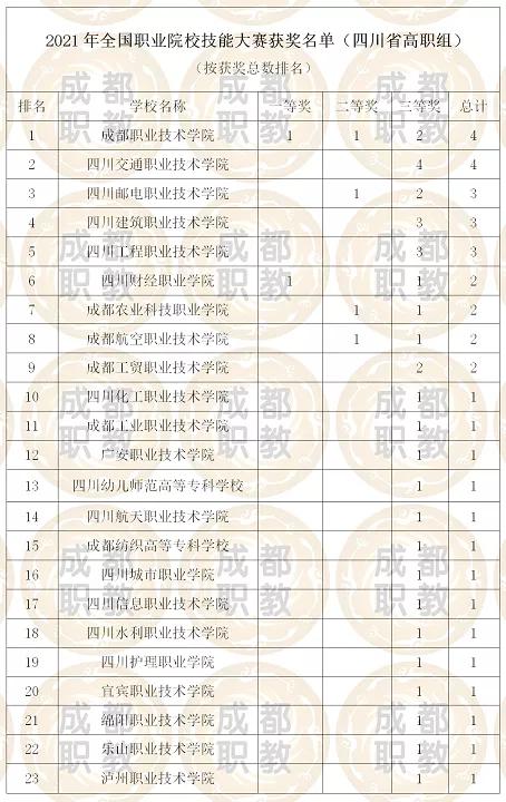 成都的大專院校有哪些(成都郫都區(qū)大專院校有哪些)