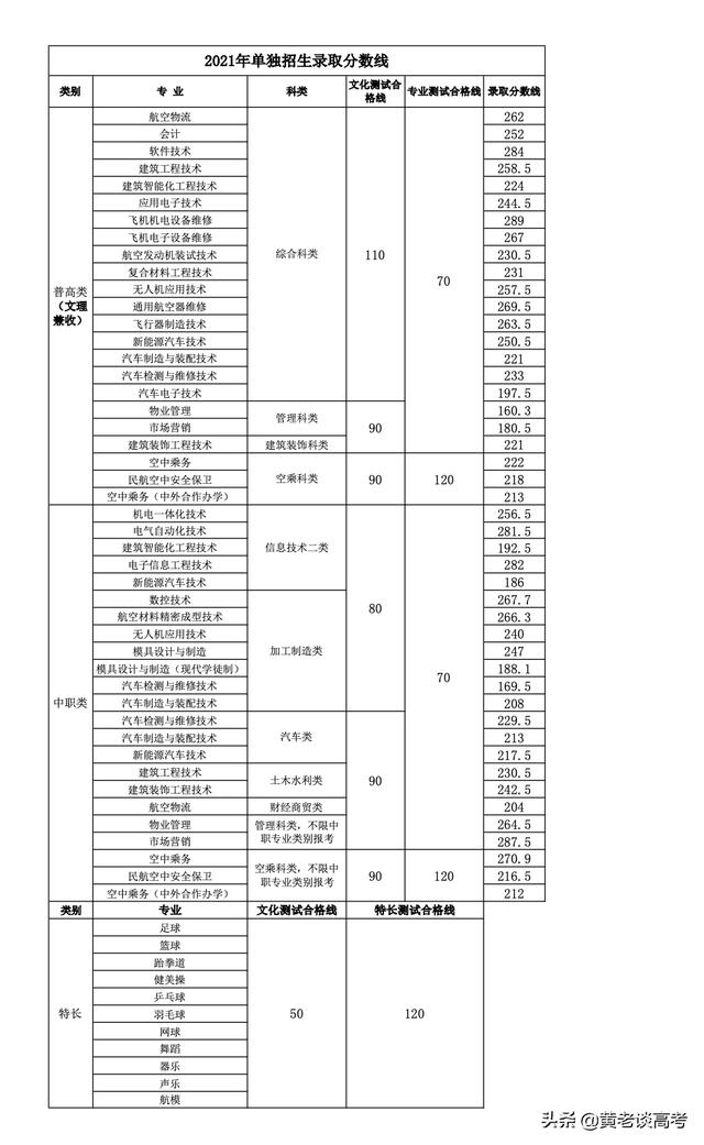 雅職院2021專業(yè)錄取分?jǐn)?shù)線(2021年河職院錄取分?jǐn)?shù)線)