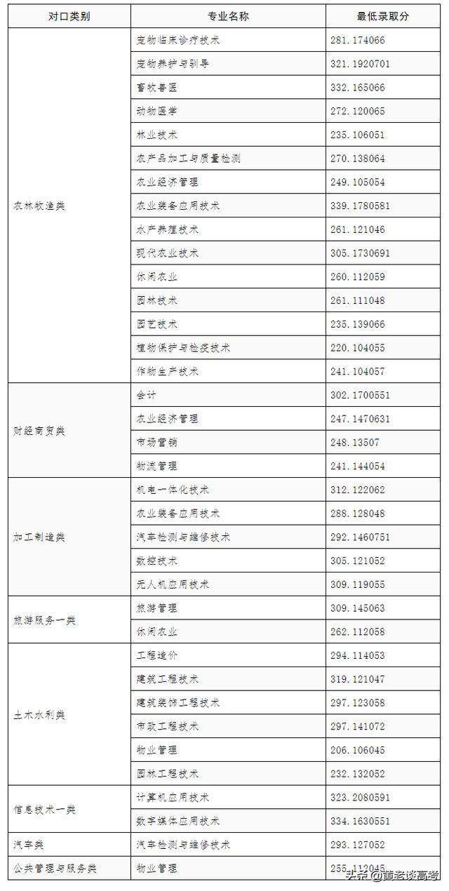 雅職院2021專業(yè)錄取分?jǐn)?shù)線(2021年河職院錄取分?jǐn)?shù)線)