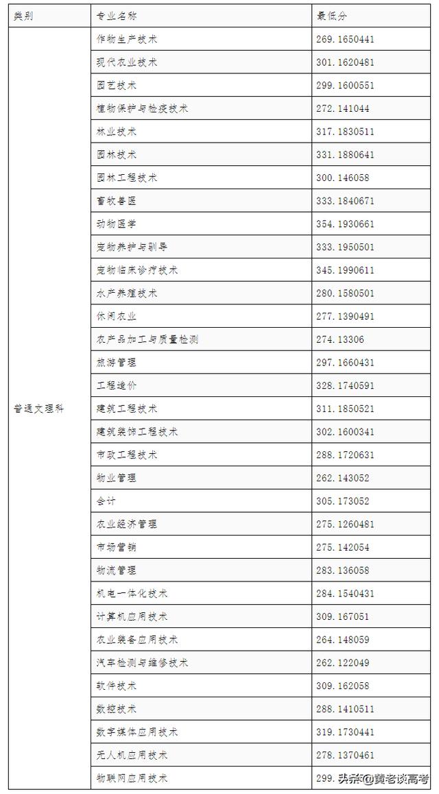 雅職院2021專業(yè)錄取分?jǐn)?shù)線(2021年河職院錄取分?jǐn)?shù)線)