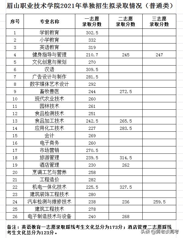 雅職院2021專業(yè)錄取分?jǐn)?shù)線(2021年河職院錄取分?jǐn)?shù)線)