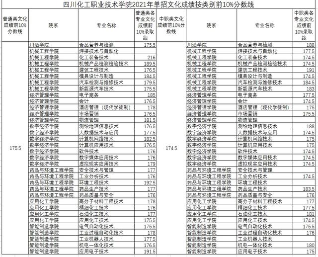 成都職業(yè)技術(shù)學(xué)院多少分(四川職業(yè)技術(shù)學(xué)校學(xué)院分?jǐn)?shù)線(xiàn))